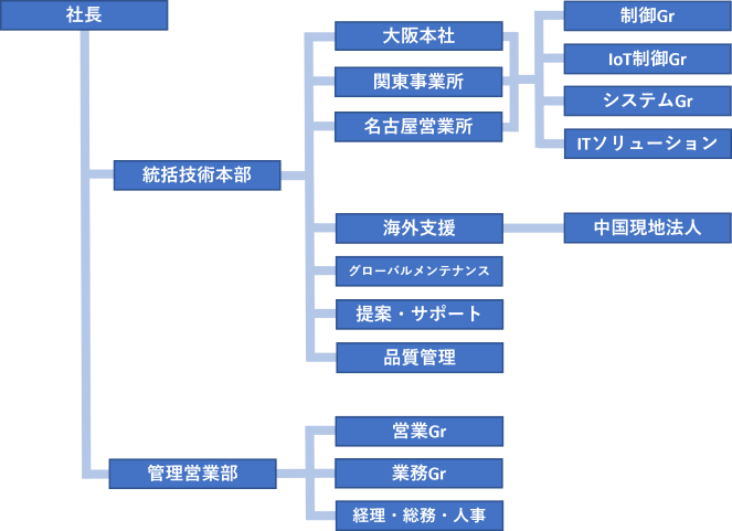 社長 技術部 管理営業部 海外プロジェクト室 制御Gr システムGr 営業Gr 業務Gr 品質管理 経理・総務・人事